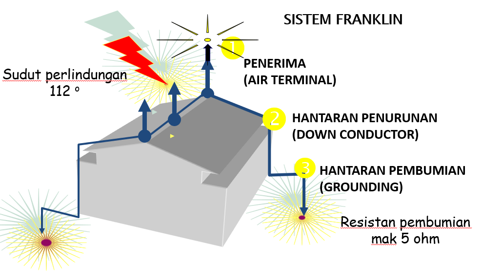 PENGAWASANN K3 INSTALASI PROTEKSI PETIR ~ zona atmadilaga