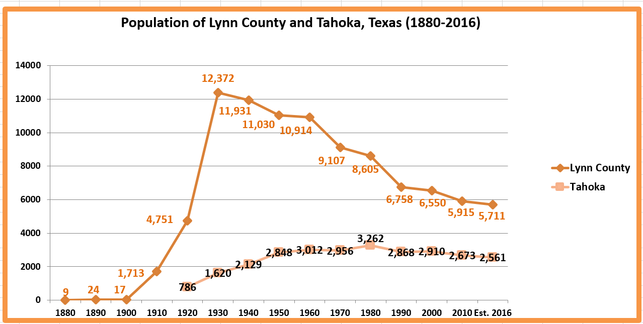 Retiring Guy's Digest Population loss in Texas Lynn County/Tahoka
