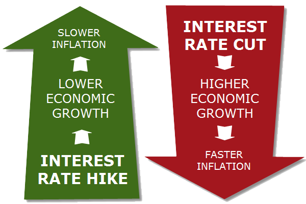 Real Estate Update By Ronald Dwyer Interest Rate Hikes May Be Delayed 
