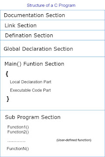 Structure of c program Structure of c program