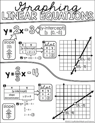 how to make a linear equations flip chart