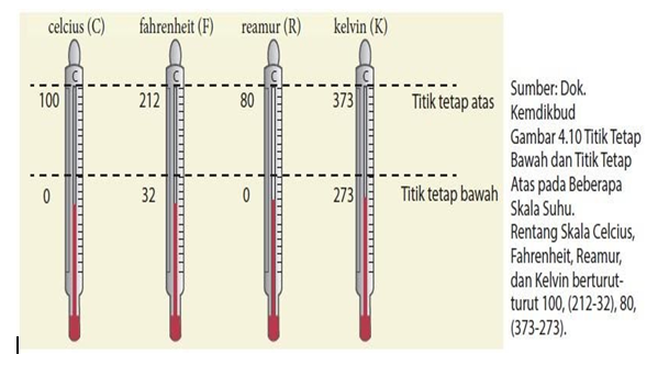 Materi Ipa Kelas 7 Bab V Suhu Dan Perubahanya - Media Pembelajaran Online Guru Spensaka Smpn1kalimanah