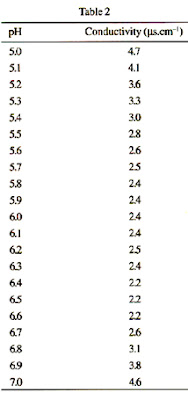 Conductivity Of Water Chart