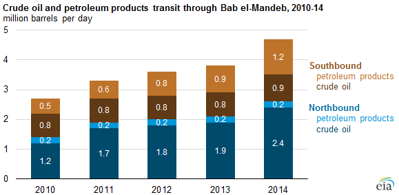 Chart Attribute: Bab-al-Mandab near Horn of Africa, a crucial transit point through which varieties of petro-product and crude oil passes through. Southbound legend depicts the growth in consumption in East African market. / Sources: EIA.gov