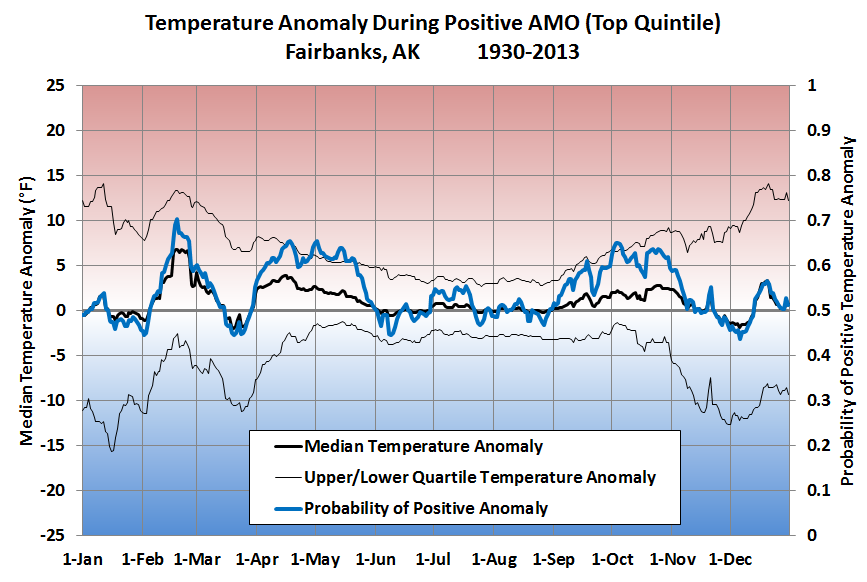 Deep Cold Alaska Weather & Climate AMO Climate Influence
