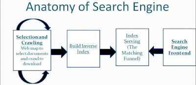 Work flow of search engine