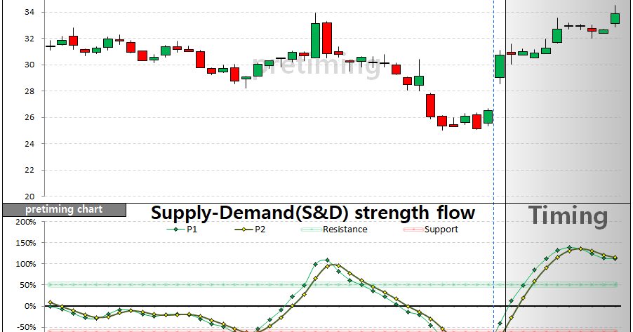 pretiming: JWN. Daily (Nordstrom, Inc.) JWN stock price forecast timing chart of 10 days in the ...