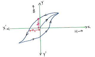 hysteresis loop