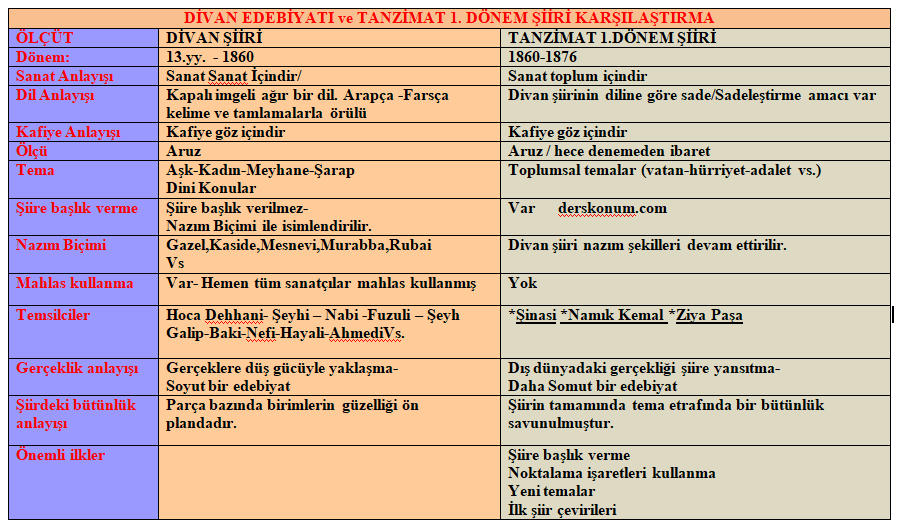 Divan Siiri Ile Tanzimat Siiri Karsilastirma Benzerlikler Farkliliklar Derskonum Com