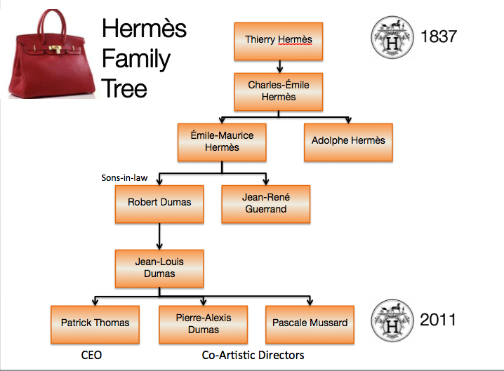 Hermes Family Members