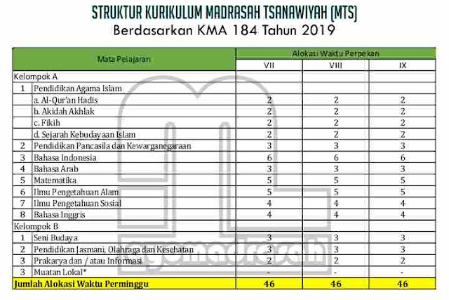 Struktur Kurikulum MTs