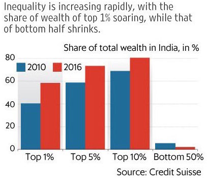 Image result for 1% of indian population 60% wealth of India