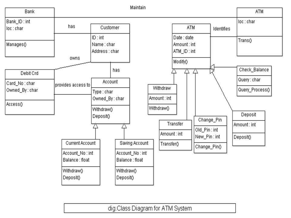 Uml Diagram For Atm Robhosking Diagram