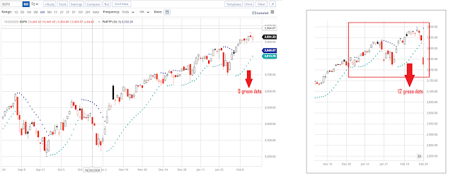 Untitled3 I applied the Parabolic SAR on the S&P 500 daily chart today.  It looked quite similar to the times from January, 2020 to February 19, 2020.  Based on the patterns from the past few years, when Parabolic SAR turns green, the index rises between 100 and 300 points.  Each period lasts from 10 to 25 trading days before some sort of correction takes over, which can be minor or major.  