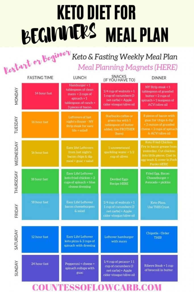 What's the Difference Between Success and Failure on the Keto Diet ...