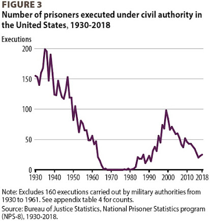 Analyzing Capital Punishment Trends