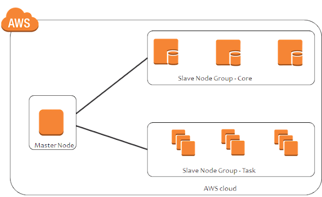How to Integrate EKS Cluster with AWS Services.