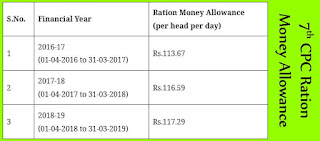 7th-CPC-Ration-Money-Allowance
