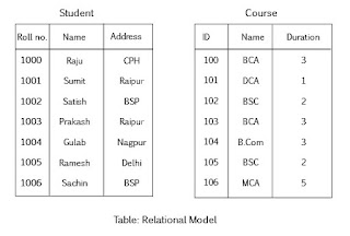 Data  Relational Model