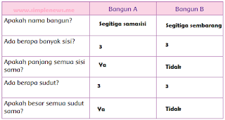 hasil percobaan bangun A dan Bangun B www.simplenews.me