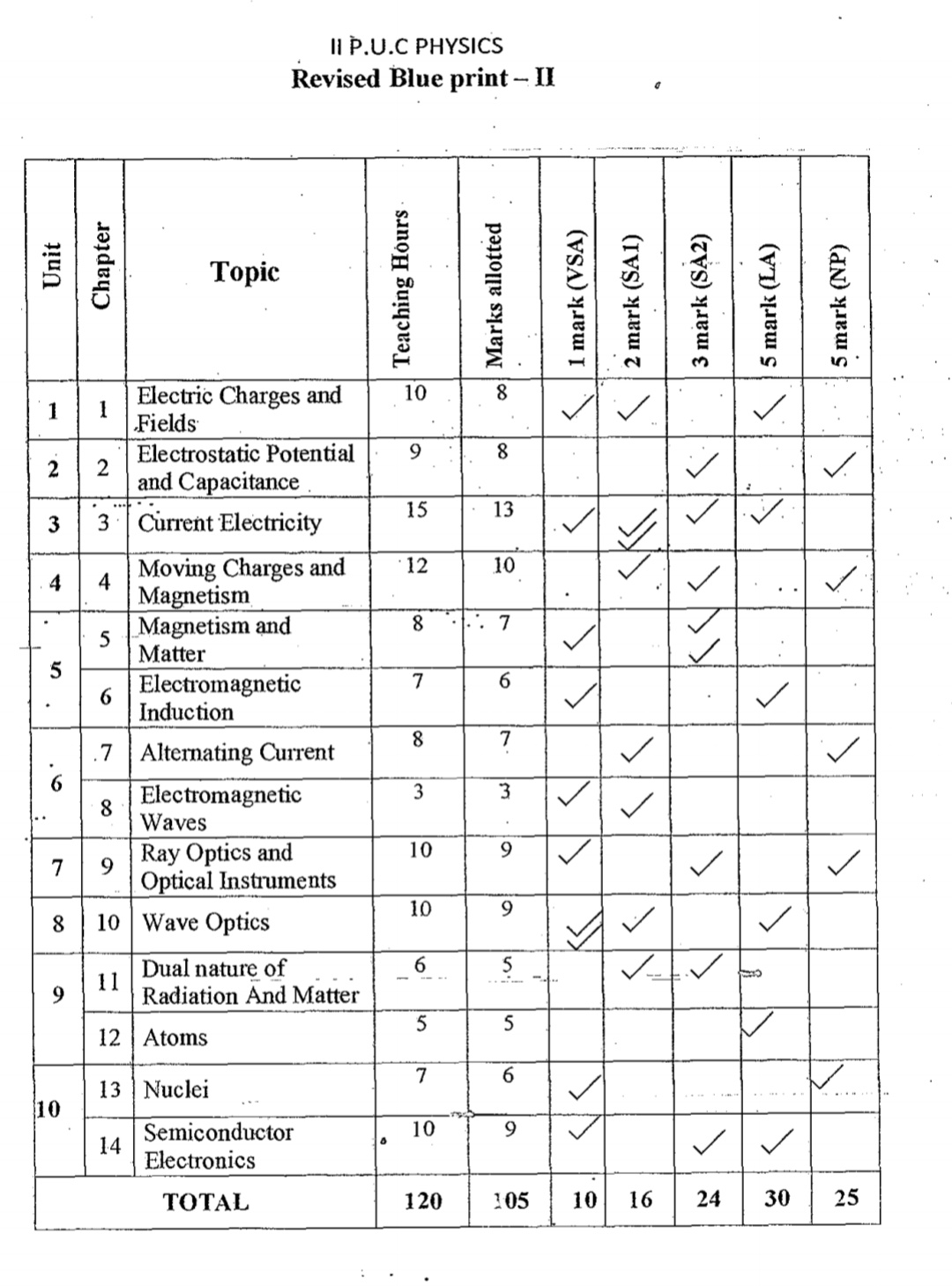 Karnataka PUC Revised PUC II Year Physics weightage and Blueprint 201920