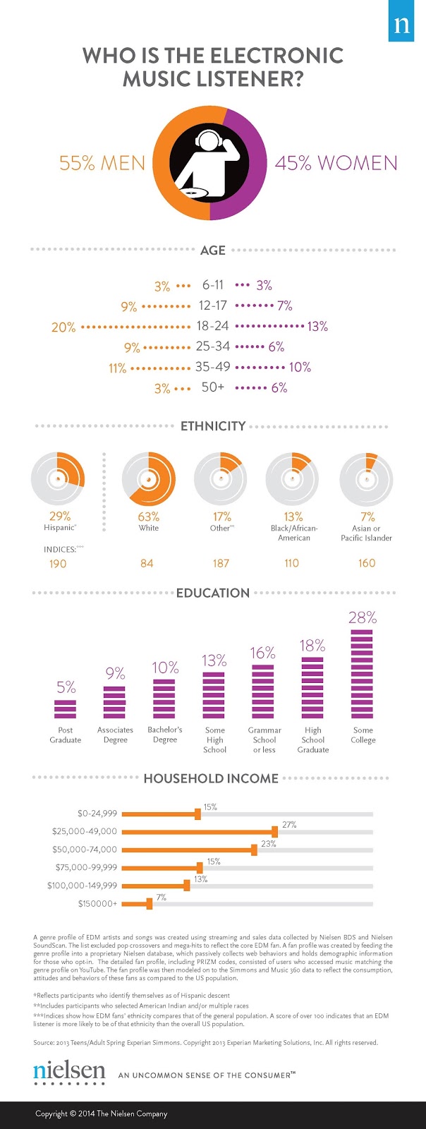 Electronic Music & Culture