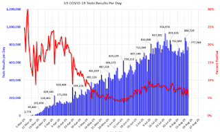 COVID-19 Tests per Day