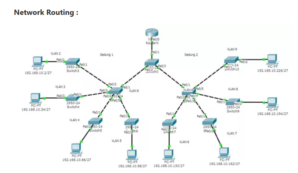 Linux vlan. Структурная схема VLAN. Схема компьютерной сети Cisco. Топология сети предприятия в Cisco. Схема компьютерной сети Cisco Packet Tracer 6.