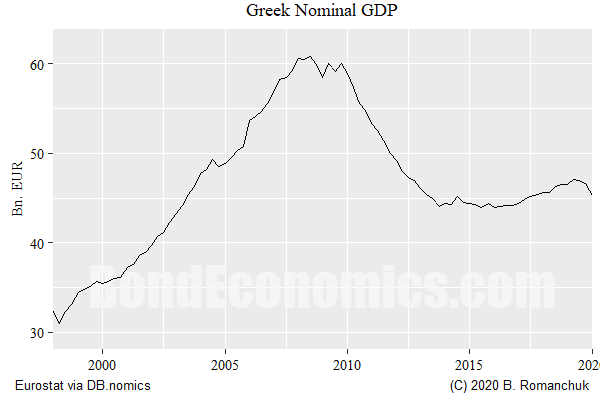 Greek nominal GDP