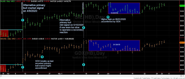 Dow Theory Update for July 6th: Setup for primary bear market completed for SIL and GDX 6 SIL%2BGDX%2BDOW%2BTHEORY%2BJULY%2B7%2B2020