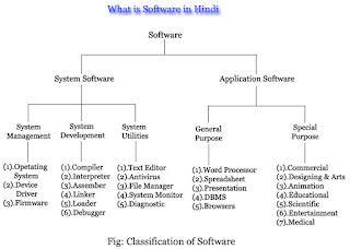 Software क्या है