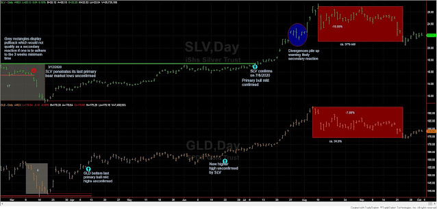 Dow Theory Update for October 5: Dissecting the current secondary reaction in gold and silver 5 dow%2Btheory%2Bchart%2Bgld%2Bslv%2Blong%2Bterm%2B2.10.20