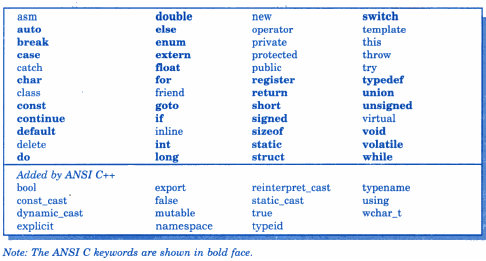 C++ tokens, rule for naming variable and rule for constructing integer ...