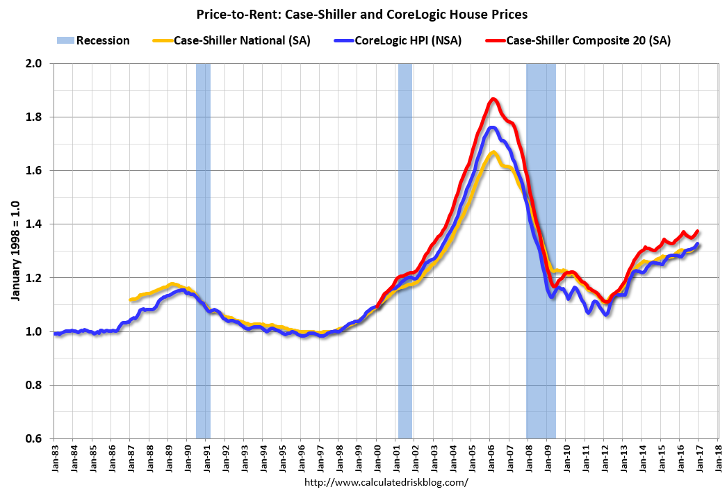 Calculated Risk Real House Prices and PricetoRent Ratio in December