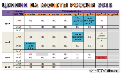 фото цены монеты онлайн фото цены монеты