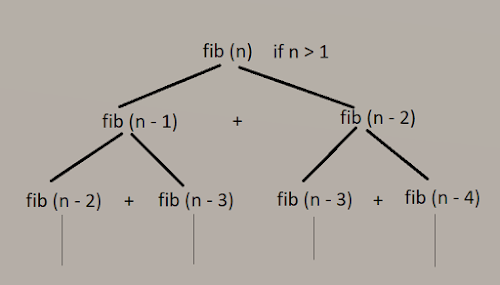 Fibonacci series by recursion Program to calculate nth number of Fibonacci series