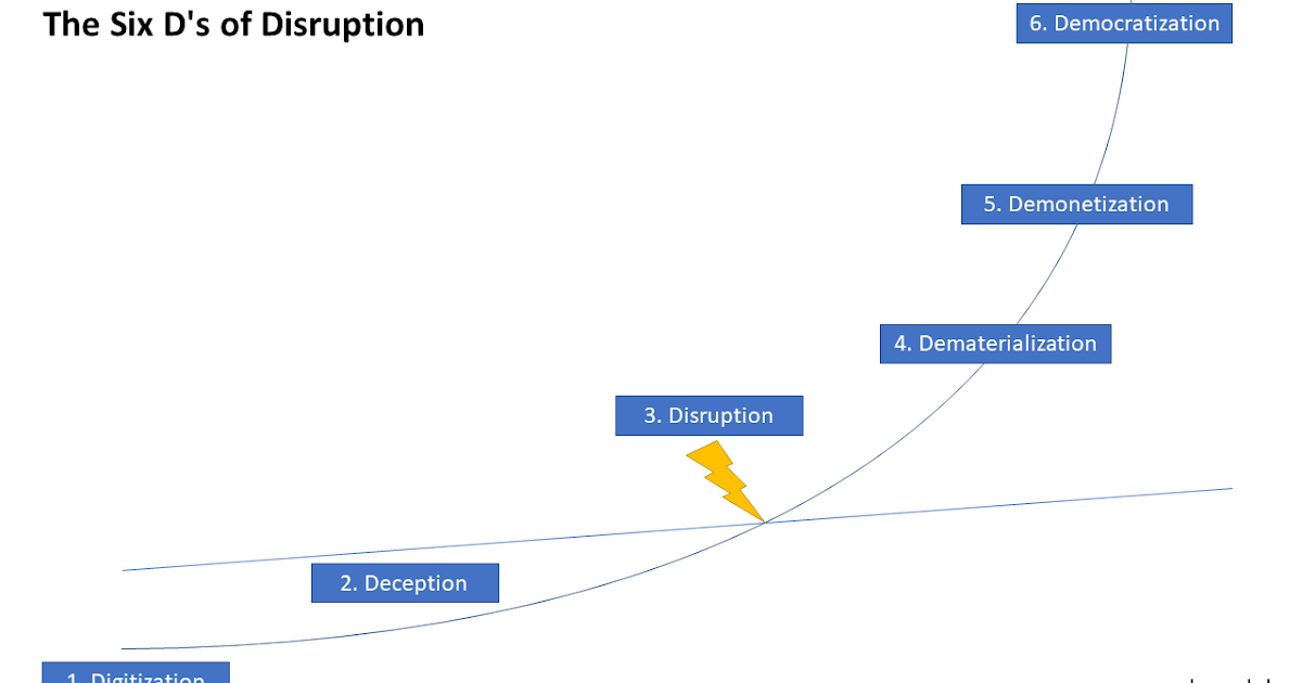 Agile: Digitalisierung - The Six D's of Disruption
