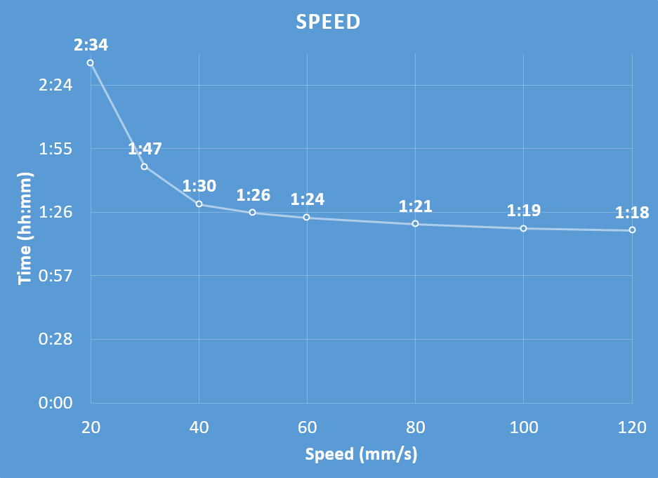 How Long Does That Take To 3d Print 3d Printing Professor