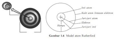 Model Atom Rutherford