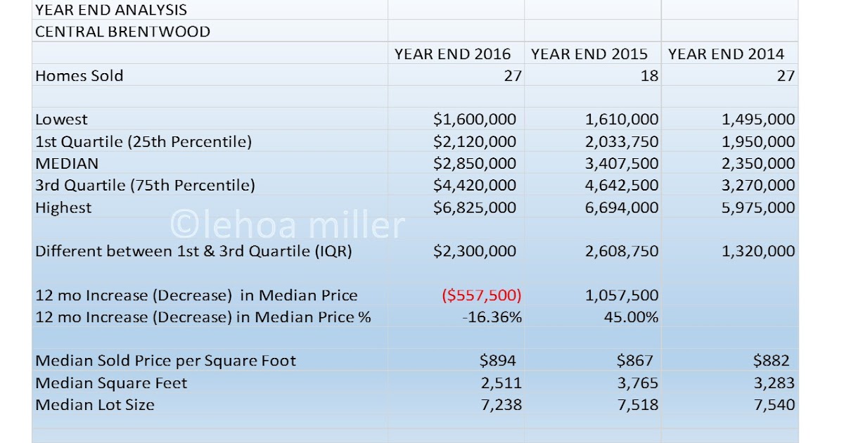 LeHoa's Blog Understanding the Interquartile Range in Real Estate Value
