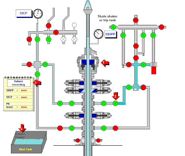 HARD SHUTIN PROCEDURE WHILE DRILLING ON A FIXED RIG Drilling Manual
