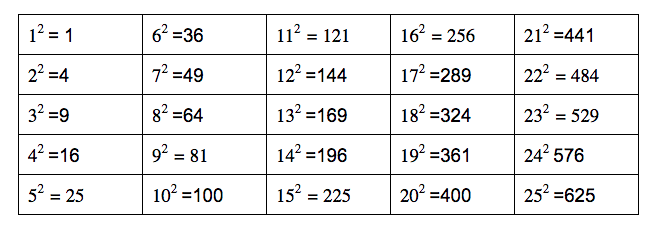 List perfect squares 1 to 25