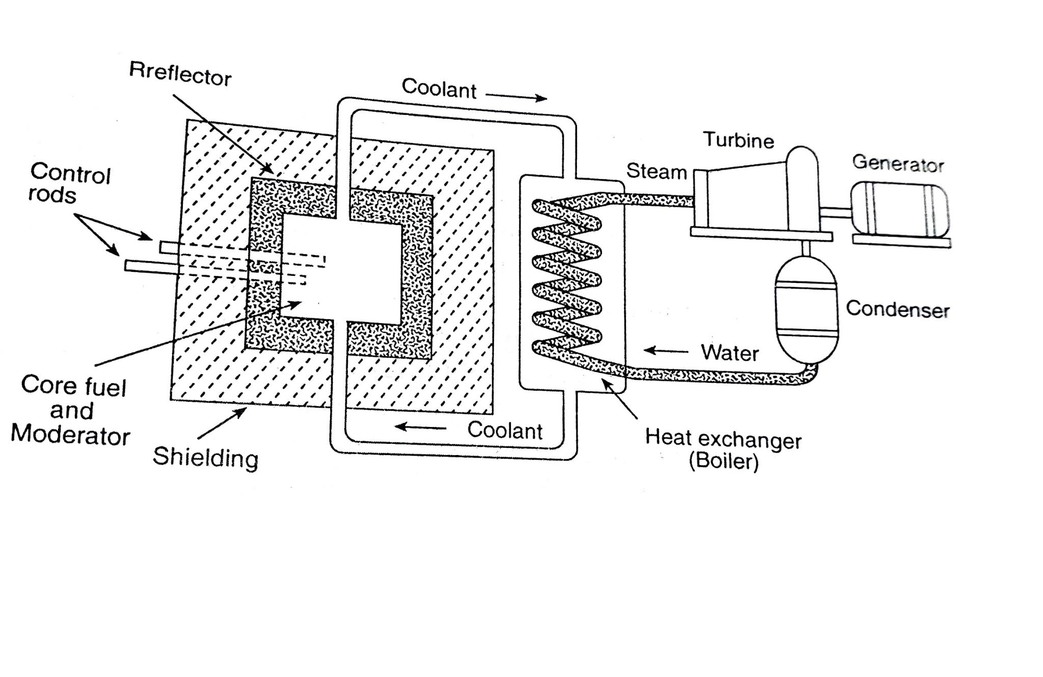 Nuclear Fission Reaction Process - Nuclear Fission Reactors
