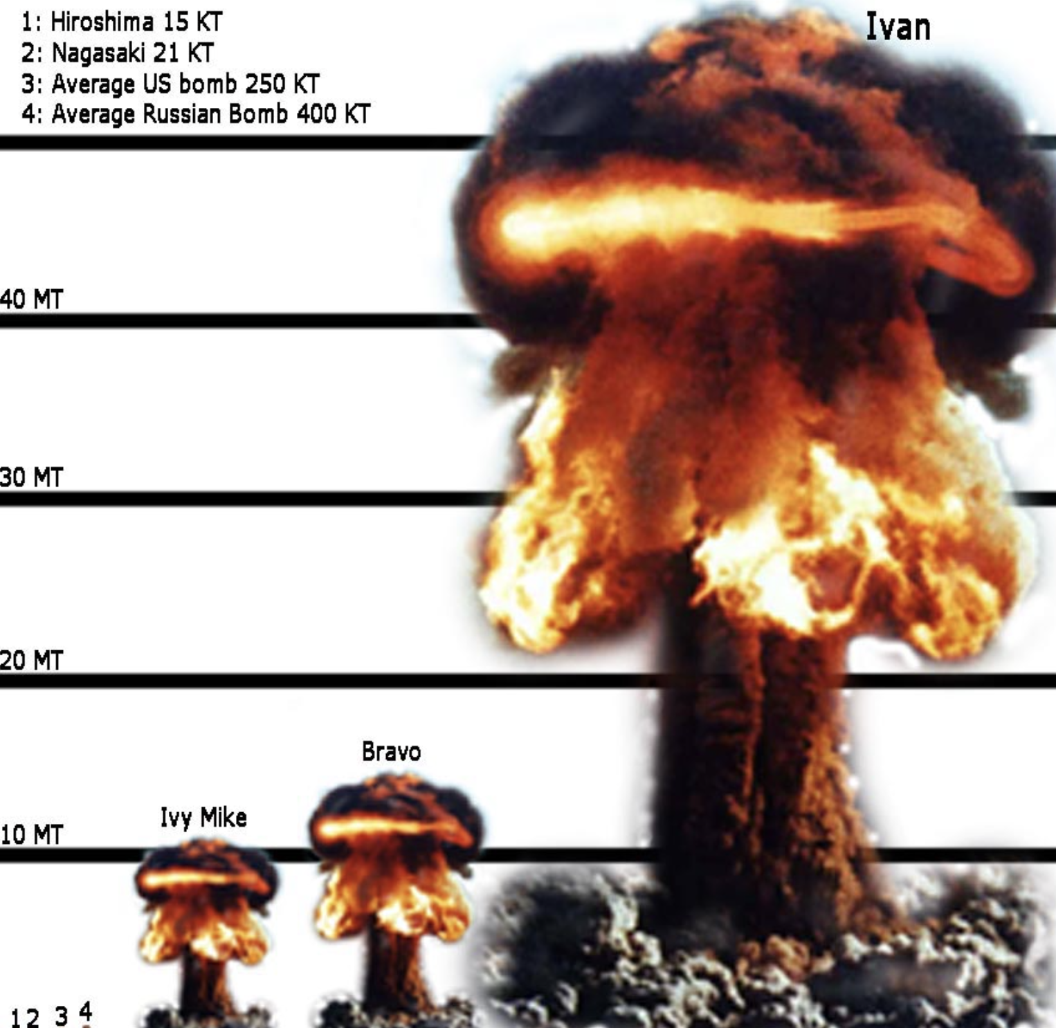 Ведь для тебя я тут взрываю. Взрывы ядерных бомб шкала. Сравнение взрывов ядерных бомб. Размер взрыва ядерной бомбы. Царь бомба и Хиросима.