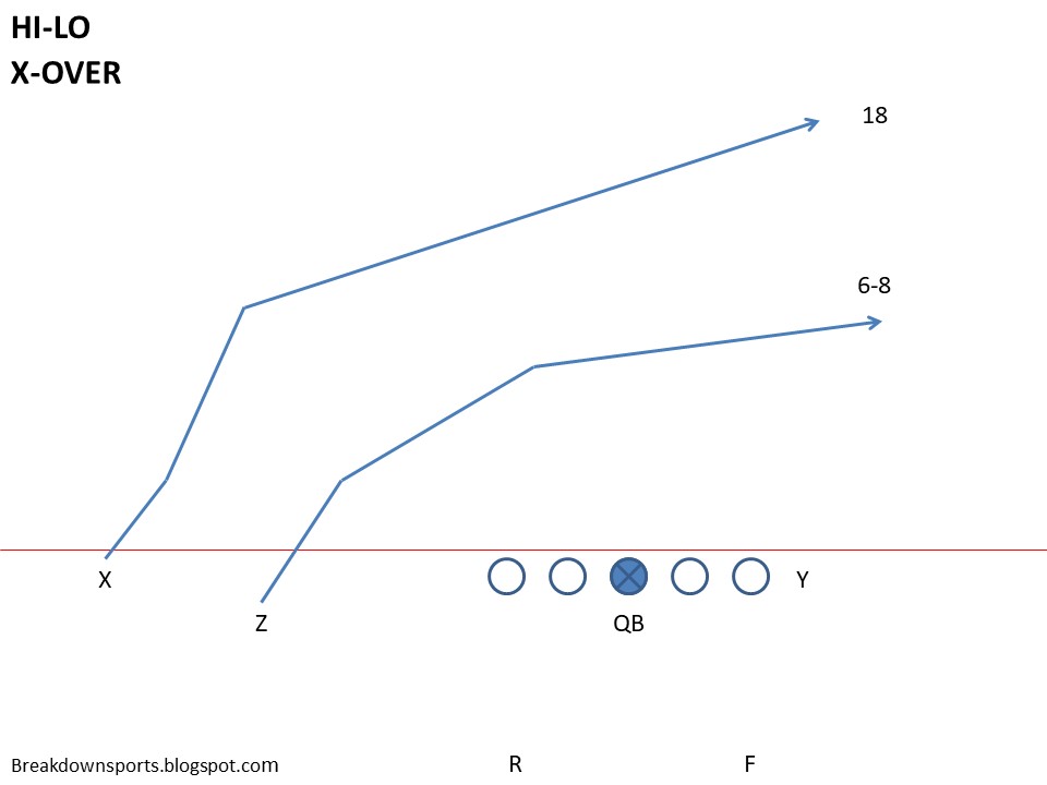 Football Fundamentals Twins Passing Concepts