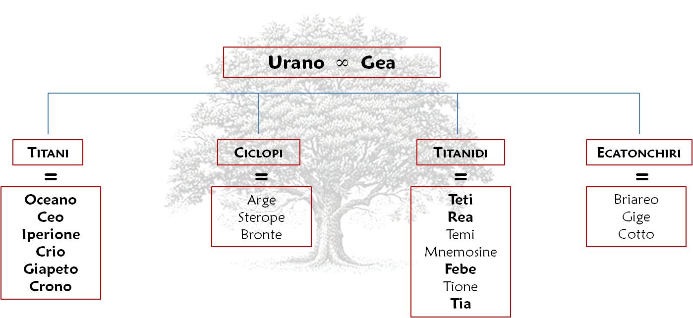 La mitologia greca nell'arte: Alberi genealogici