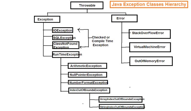 Automation Testing Insider: Exception Handling in Java