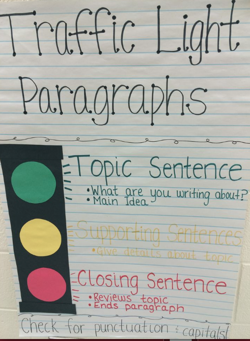 Topic Sentence Anchor Chart