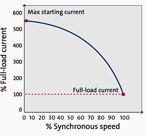 Low inductance current shunt. Usb нагрузка схема. Current перевод. Video motor start. Load current.
