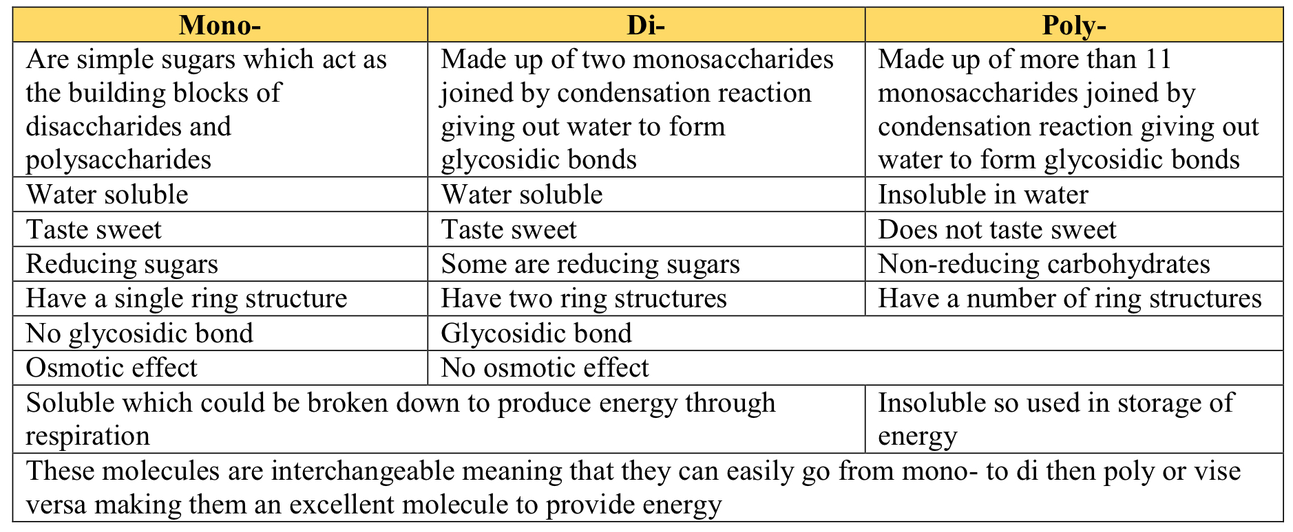 IAL Edexcel Biology (2018) Unit 1 (WBI11) Last Minute Revision